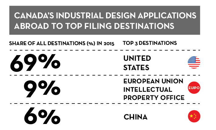 Figure 28 – Share of Canadian industrial design applications abroad to top filing destinations