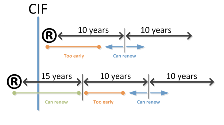 Figure 1. Submission of renewal fee timeline