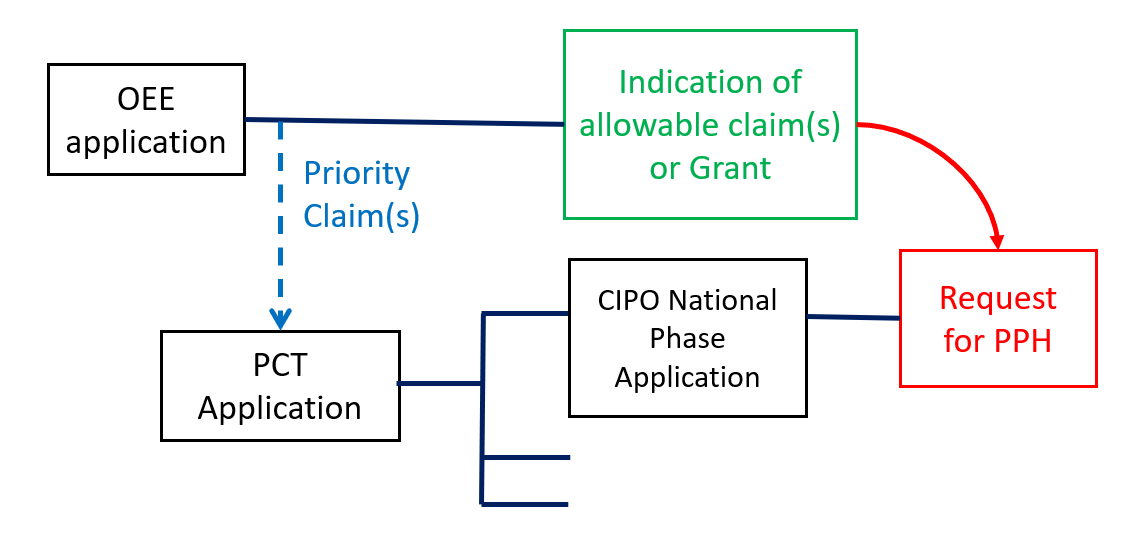 A PCT international application is filed and enters national phase at CIPO. The PCT application validly claims priority from an OEE national application which has an indication of allowable subject matter or has granted as a patent. A PPH request is made for the national phase application at CIPO, based on the indication of allowable subject matter in the OEE or the OEE granted patent.