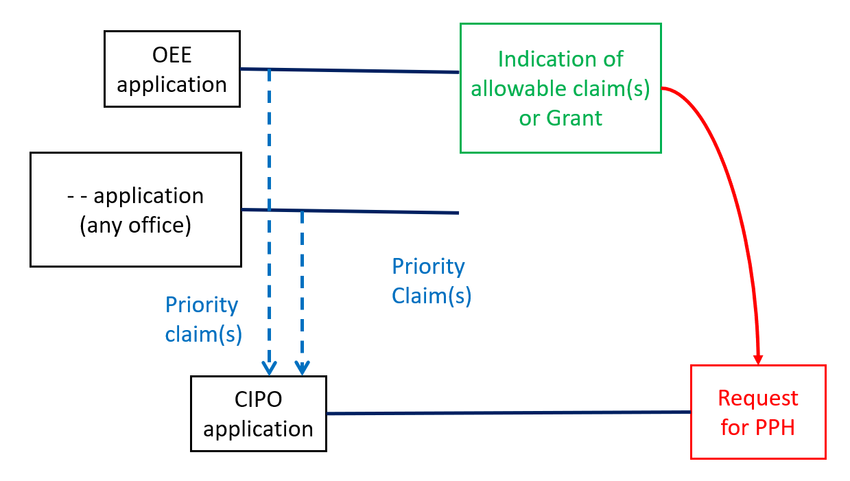 A nationally filed application at CIPO validly claims priority under the Paris Convention from two earlier applications: an OEE national application and a national application filed at any office. The OEE national application has an indication of allowable subject matter or has granted as a patent. A PPH request is made for the nationally filed application at CIPO, based on the indication of allowable subject matter in the OEE or the OEE granted patent.
