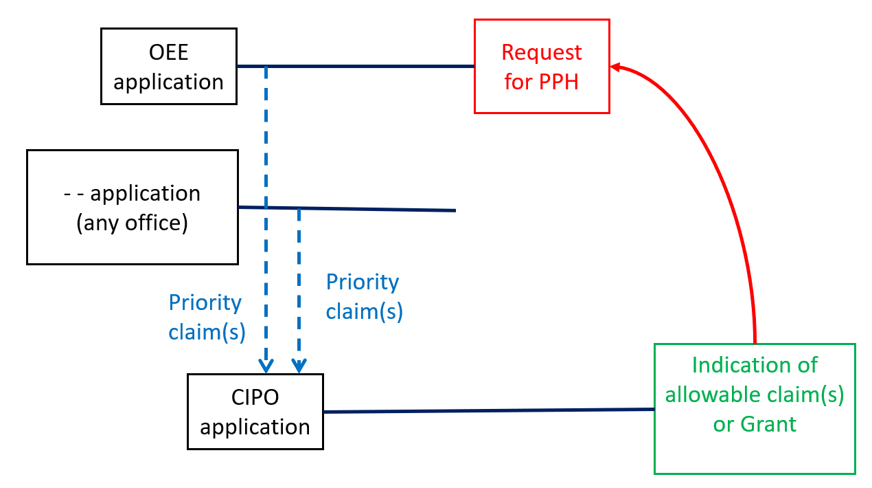A nationally filed application at the OEE validly claims priority under the Paris Convention from two earlier applications: a CIPO national application and a national application filed at any office. The OEE national application has an indication of allowable subject matter or has granted as a patent. A PPH request is made for the nationally filed application at CIPO, based on the indication of allowable subject matter in the OEE or the OEE granted patent.