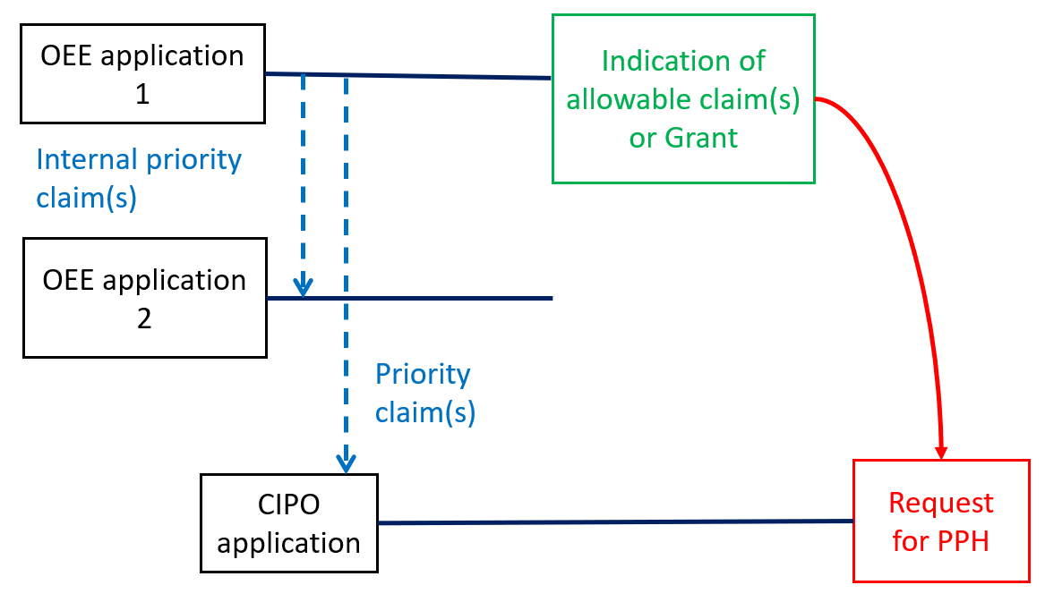 A nationally filed application at CIPO validly claims priority under the Paris Convention from OEE national application 1. OEE national application 2 validly claims internal priority from OEE national application 1 and has an indication of allowable subject matter or has granted as a patent. A PPH request is made for the nationally filed application at CIPO, based on the indication of allowable subject matter in the OEE or the OEE granted patent.