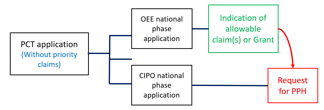 A PCT international application is filed and enters national phase at CIPO and the OEE. The PCT application has no priority claims. The OEE national phase application receives an indication of allowable subject matter or is granted as a patent. A PPH request is made for the CIPO national phase application, based on the indication of allowable subject matter in the OEE or the OEE granted patent.