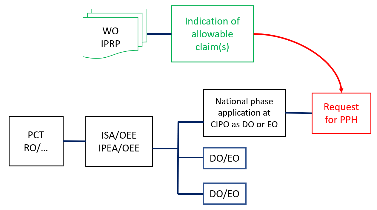 A PCT international application is filed and enters national phase at CIPO. The OEE was the ISA or IPEA for the PCT application and provided an indication of allowable subject matter. A PPH request is made for the national phase application at CIPO, based on the indication of allowable subject matter in the PCT international application.
