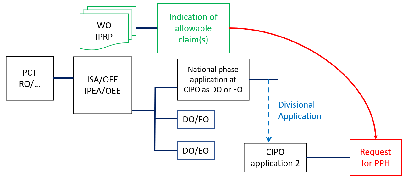 The application is a divisional application of an application which satisfies the scenario in Examples N, N' and N". A PPH request is made for the divisional application, based on the indication of allowable subject matter in the PCT international application.