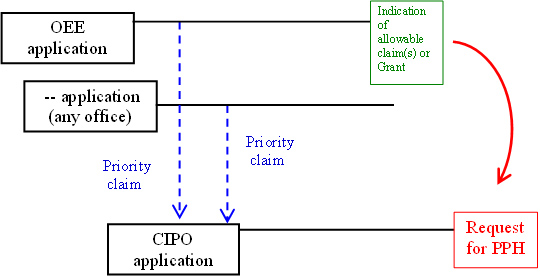 A nationally filed application at CIPO validly claims priority under the Paris Convention from two earlier applications: an OEE national application and a national application filed at any office. The OEE national application has an indication of allowable subject matter or has granted as a patent. A PPH request is made for the nationally filed application at CIPO, based on the indication of allowable subject matter in the OEE or the OEE granted patent.