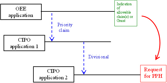 A nationally filed application at CIPO validly claims priority under the Paris Convention from an OEE national application which has an indication of allowable subject matter or has granted as a patent. A PPH request is made for a divisional of the nationally filed application at CIPO, based on the indication of allowable subject matter in the OEE or the OEE granted patent.
