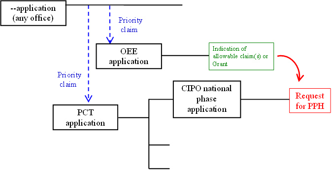 A PCT international application is filed and enters national phase at CIPO. The PCT application validly claims priority from a national application filed at any office. An OEE national application claims priority to the same earlier application and has an indication of allowable subject matter or has granted as a patent. A PPH request is made for the national phase application at CIPO, based on the indication of allowable subject matter in the OEE or the OEE granted patent.