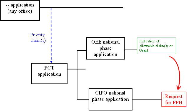 A PCT international application is filed and enters national phase at CIPO and the OEE. The PCT application validly claims priority from a national application filed at any office. The OEE national phase application receives an indication of allowable subject matter or is granted as a patent. A PPH request is made for the CIPO national phase application, based on the indication of allowable subject matter in the OEE or the OEE granted patent.