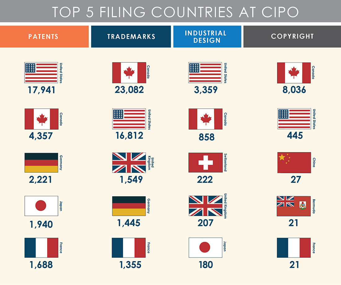 Top 5 filing countries at CIPO - detailed description available below the figure