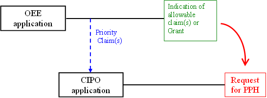 A nationally filed application at CIPO validly claims priority under the Paris Convention from an Office of Earlier Examination (OEE) national application which has an indication of allowable subject matter or has granted as a patent. A PPH request is made for the nationally filed application at CIPO, based on the indication of allowable subject matter in the OEE or the OEE granted patent.