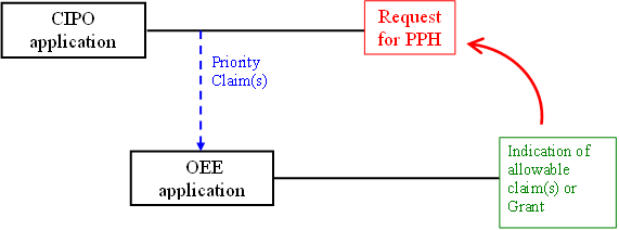 A nationally filed application at the OEE validly claims priority under the Paris Convention from a CIPO national application. The OEE national application has an indication of allowable subject matter or has granted as a patent. A PPH request is made for the nationally filed application at CIPO, based on the indication of allowable subject matter in the OEE or the OEE granted patent.