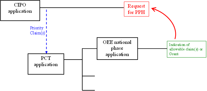A PCT international application is filed and enters national phase at the OEE. The OEE national phase application has an indication of allowable subject matter or has granted as a patent. The PCT application validly claims priority from a CIPO national application. A PPH request is made for the national application at CIPO, based on the indication of allowable subject matter in the OEE or the OEE granted patent.