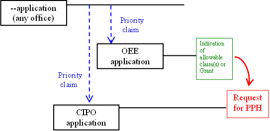 A nationally filed application at CIPO validly claims priority under the Paris Convention from an earlier national application filed at any office. An OEE national application claims priority to the same earlier application and has an indication of allowable subject matter or has granted as a patent. A PPH request is made for the nationally filed application at CIPO, based on the indication of allowable subject matter in the OEE or the OEE granted patent.