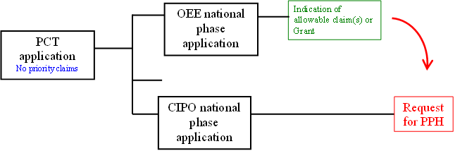 A PCT international application is filed and enters national phase at CIPO and the OEE. The PCT application has no priority claims. The OEE national phase application receives an indication of allowable subject matter or is granted as a patent. A PPH request is made for the CIPO national phase application, based on the indication of allowable subject matter in the OEE or the OEE granted patent.