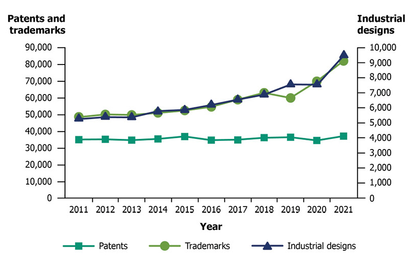 Patents have remained relatively stable, from 35,111 in 2011 to 37,155 in 2021. Trademarks have increased steadily during the same period, from 48,472 in 2011 to 82,075 in 2021. Industrial designs have also increased steadily, from 5,227 in 2011 to 9,491 in 2021.