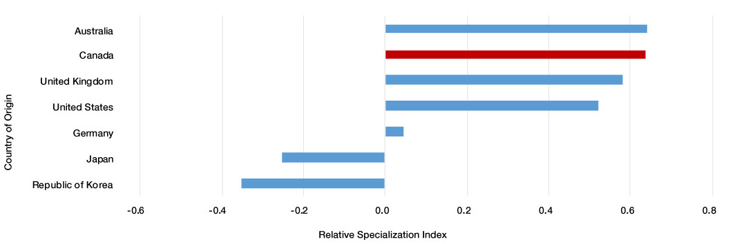 Figure 12: Relative Specialization Index by institution's country of origin for pandemic mitigation technologies