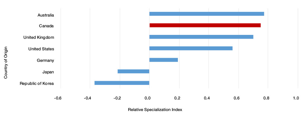 Figure 13: Relative Specialization Index by institution's country of origin for Therapeutics and Vaccine Development