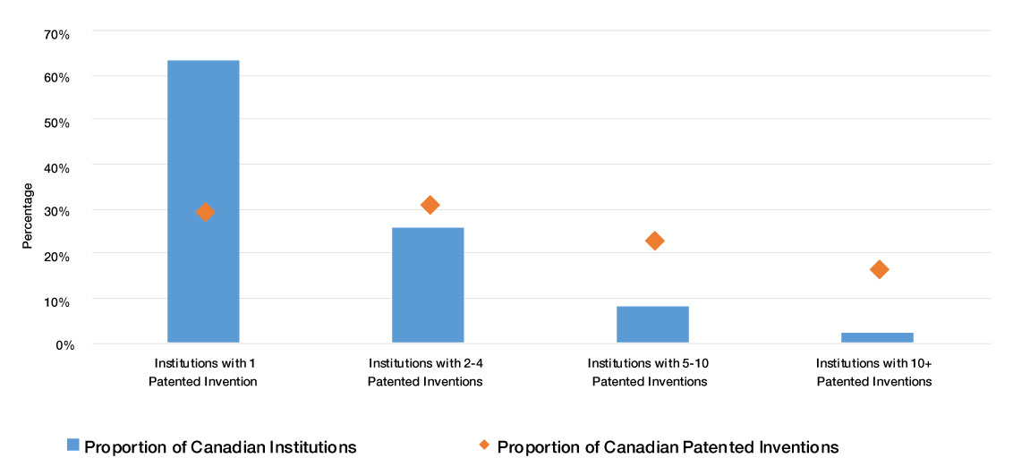 Figure 14: Canadian institutions grouped by their pandemic mitigation technologies patent portfolio size