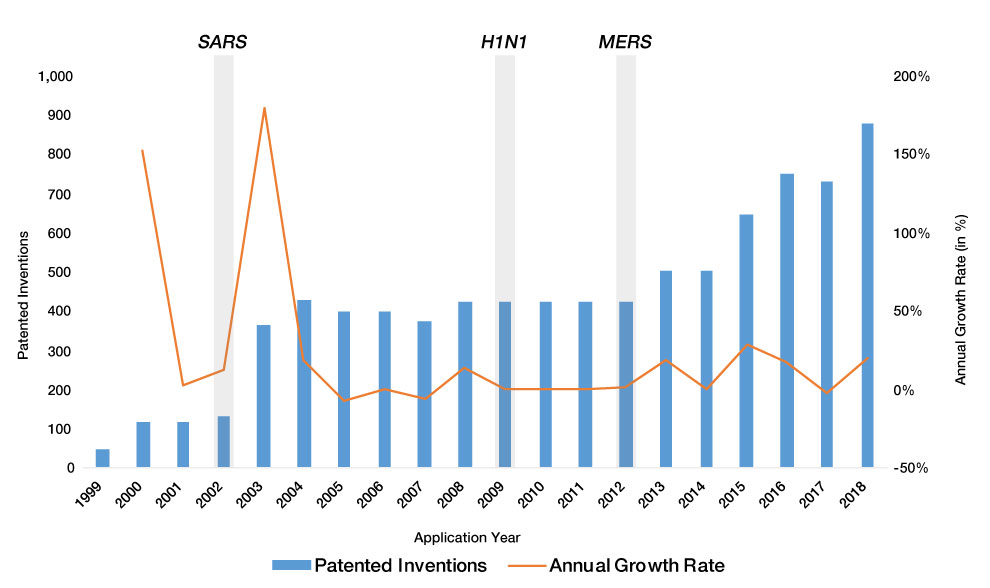 Figure 5: Global growth of patented inventions for pandemic mitigation technologies between 1999 and 2018