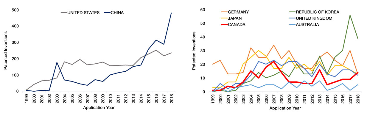 Figure 7: Global patent filing trend for pandemic mitigation technologies by institution's country of origin between 1999 and 2018