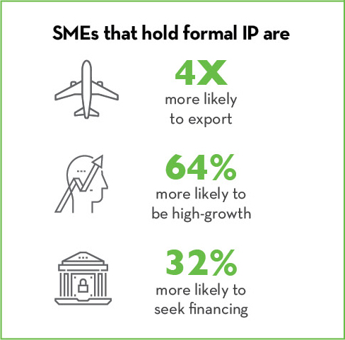 SMEs that hold formal IP are four times more likely to export, 64% more likely to be a high-growth SME and 32% more likely to seek financing. (Survey on Financing and Growth of Small and Medium Enterprises: Statistics Canada 2014)
