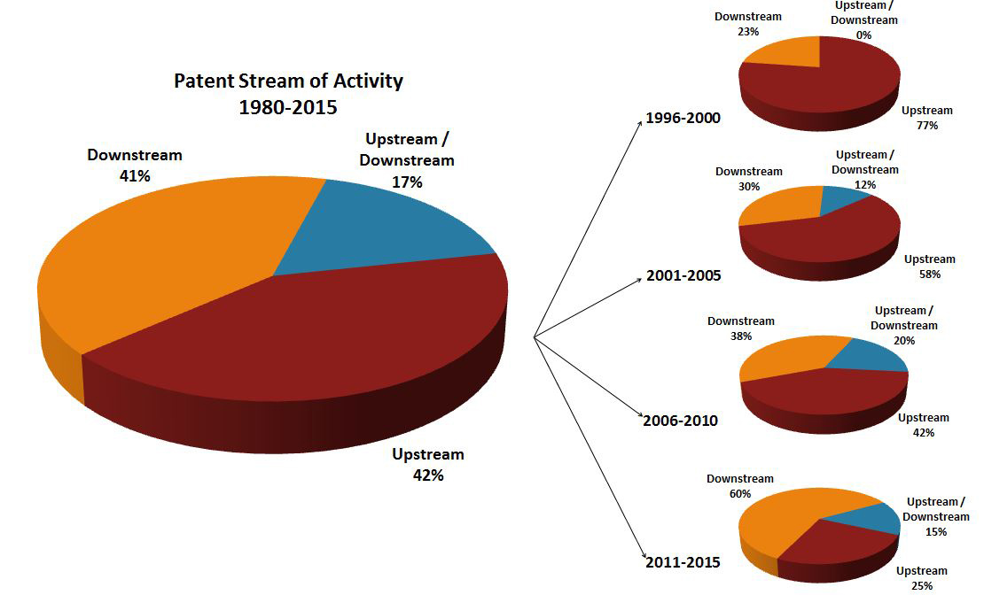 Share of patent activity in the upstream and downstream segments, 1980-2015