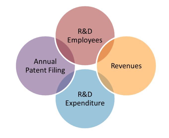 Relationship between revenue, employees, R&D expenditures and number of patent filings