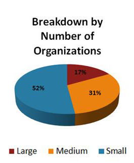 Data for Breakdown by Number of Organizations