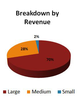 Data for Breakdown by Revenue