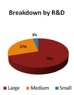 Data for Breakdown by R&D