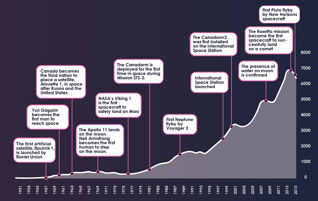 Patented Inventions Over Time and Major International Events in the Space Sector 