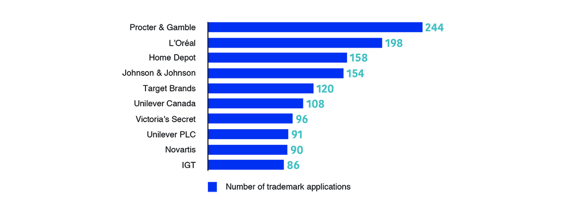 2018–2019 top 10 trademark applicants