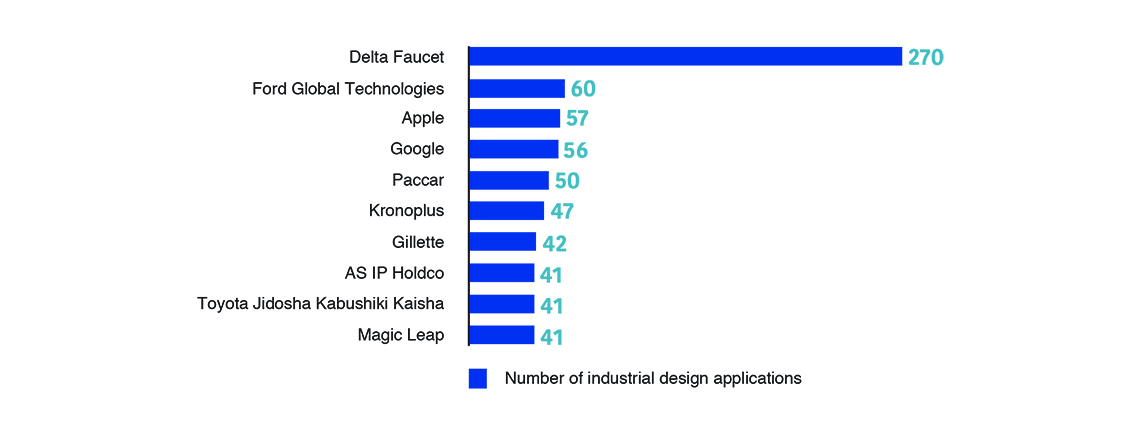 2018–2019 top 10 industrial design applicants