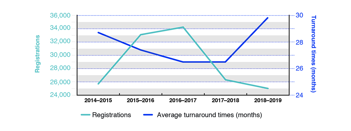 Trademarks: Registrations and average annual turnaround times