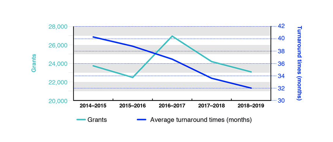 Patents: Grants and average annual turnaround times