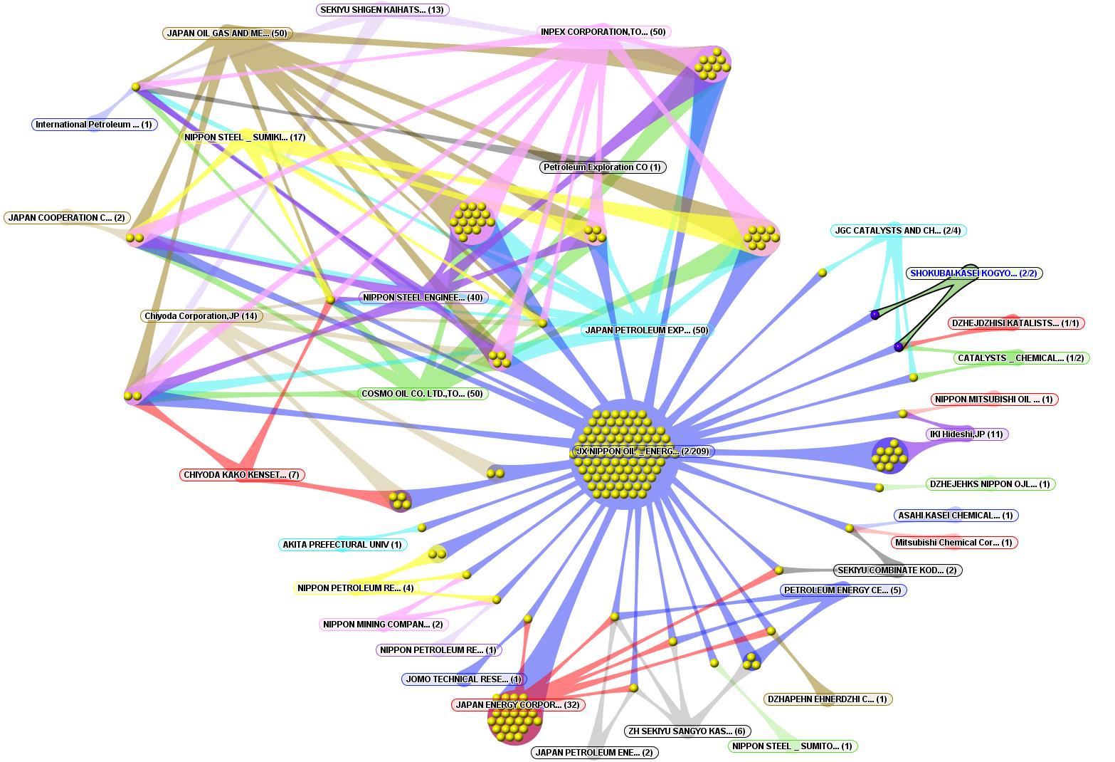 Figure 9: Collaboration map depicting collaborations with JX Nippon - long description follows