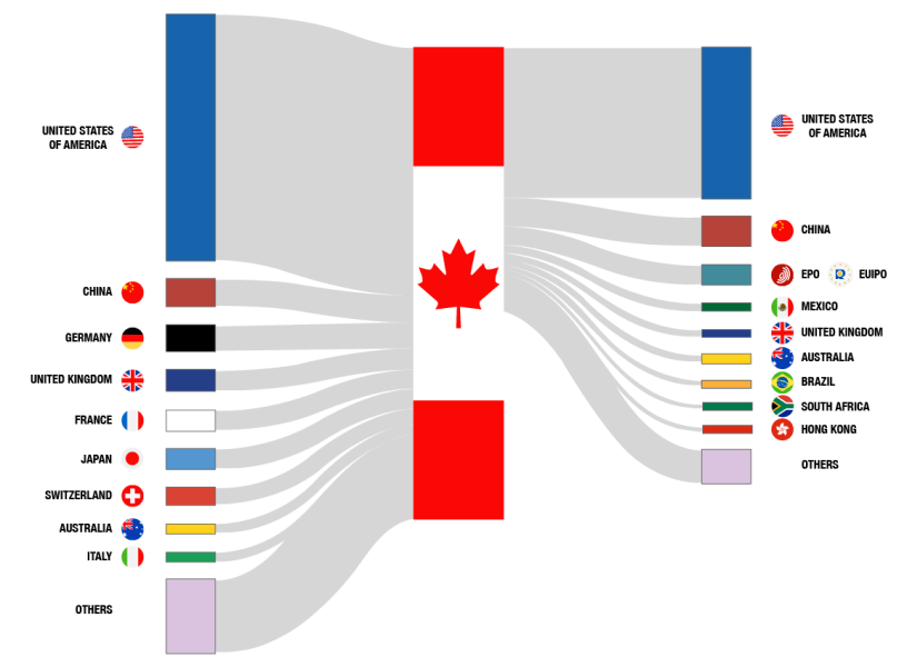 Figure 1 is a Sankey diagram that maps the flow of IP applications into Canada by origin and out of Canada by destination. The centre of the diagram shows the Canadian flag, with IP applications to Canada on the left side and IP applications from Canada on the right side. Each side shows flow bars for the top 9 filing origins or destinations, as well as a flow bar for all remaining countries combined. The width of the bars is proportional to the number of IP applications flowing to or from that jurisdiction.