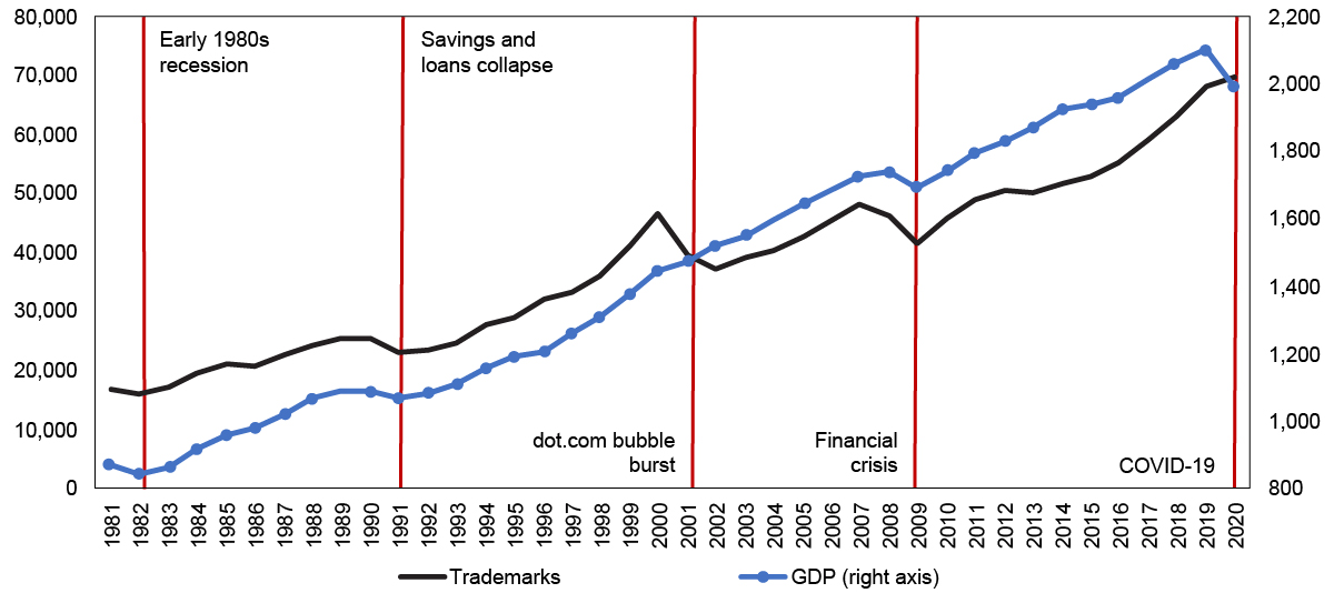 Figure 11 is a 2-line chart. A red line indicates the Canadian GDP between 1980 and 2020, while a blue line shows trademark filings at CIPO in that same time frame. There are also 5 vertical lines that show crises in Canadian economic history: the early 1980s recession, the savings and loans collapse, the dot.com bubble burst, the great financial crisis and the onset of the COVID-19 pandemic.
