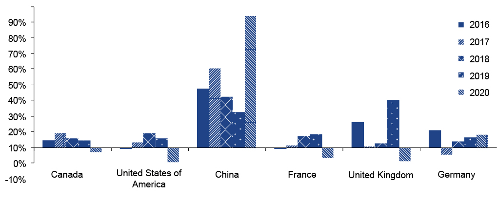 Figure 12 is a bar chart presenting the top 6 countries filing for trademarks in Canada and the year-to-year variations between 2016 and 2020. The countries are sorted from left to right according to the filing volumes. They are Canada, the United States of America, China, France, the United Kingdom and Germany. For each of the countries, 5 bars show the year-to-year variations between 2016 and 2020.