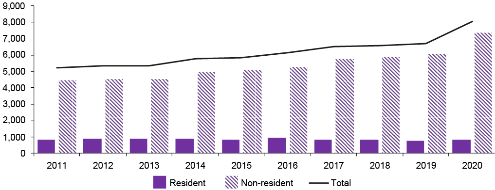 Figure 18 is a combined bar and line chart that show industrial design activity in Canada by residency status. Bars indicate annual activity by residents and non-residents. A line denotes total activity by both residents and non-residents.