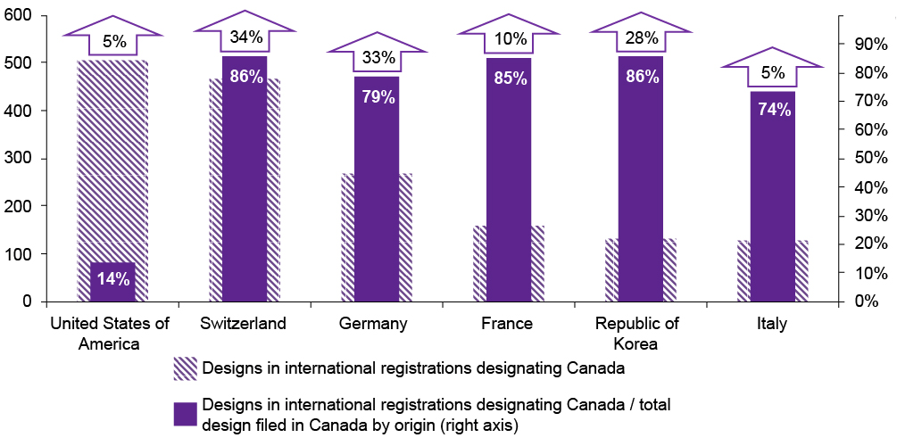 Figure 20 is a bar chart. Each of the 6 bars represents 1 of the top 6 countries filing for industrial designs in Canada in 2020 using the Hague system. The countries are the United States of America, Switzerland, Germany, France, the Republic of Korea and Italy. The bars are sorted from left to right by the number of designs filed. Each bar also identifies the proportion of designs in international registrations designating Canada over their total number of designs filed in Canada by that country. The percentage inside the bar quantifies this proportion. On top of each bar, an upward arrow with a percentage indicating how much the proportion in Hague activity increased in 2020.