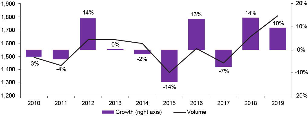 Figure 22 is a combined bar and line chart that shows industrial design activity abroad by Canadians. The line indicates the volume filed each year, while bars indicate the annual growth rate in percentage.