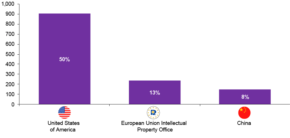 Figure 23 is a bar chart. Each of the 3 bars represents 1 of the top 3 destinations for industrial design filings abroad by Canadians in 2019. The destinations are the United States of America, the European Union Intellectual Property Office and China. The bars are sorted from left to right, by filing amounts. Inside each bar, the percentage indicates that country's share of the total number of filings abroad by Canadians.