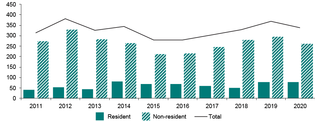 Figure 24 is a combined bar and line chart that show plant breeders' rights activity in Canada by residency status. Bars indicate annual activity by residents and non-residents. A line denotes total activity by both residents and non-residents.