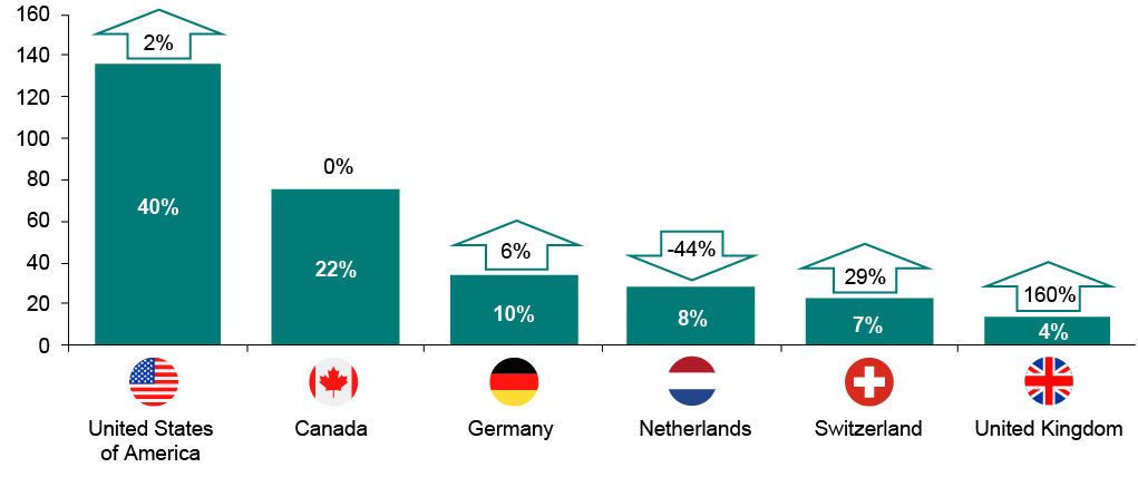 Figure 25 is a bar chart. Each bar represents 1 of the top 6 countries filing for plant breeders' rights in Canada in 2020. The countries are the United States of America, Canada, Germany, the Netherlands, Switzerland and the United Kingdom. The bars are sorted from left to right, by filing amounts. Inside each bar, the percentage indicates that country's share of the total number of filings in Canada. On top of each bar, an arrow aims upward or downward depending on the variation over the previous year. The percentage inside the arrow indicates how much filings from that country varied compared with the previous year.