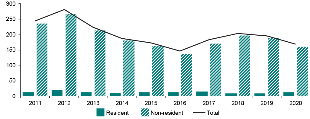 Figure 26 is a combined bar and line chart that shows plant breeders' rights activity in Canada for horticulture varieties. Bars indicate annual activity by residents and by non-residents. A line denotes total activity by both residents and non-residents.
