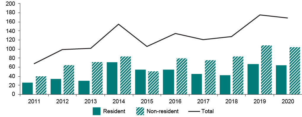 Figure 27 is a combined bar and line chart that show plant breeders' rights activity in Canada for agricultural varieties. Bars indicate annual activity by residents and by non-residents. A line denotes total activity by both residents and non-residents.