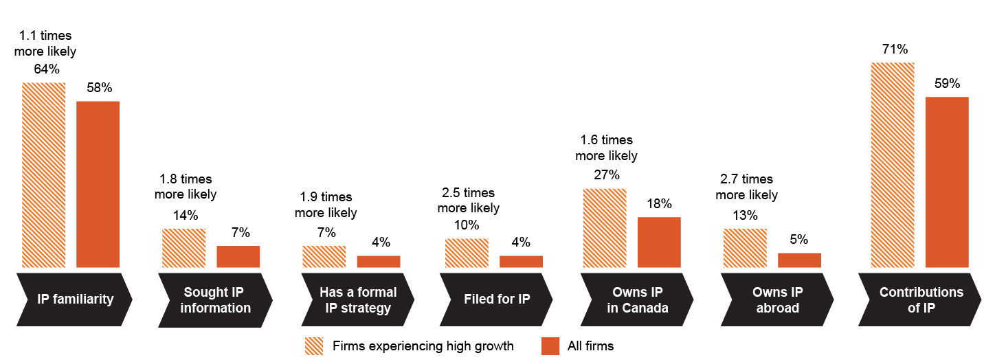 Figure 34 is a combined bar and sequential chevron chart. For each of the chevrons (described in Figure 28), 2 bars (firms experiencing growth and all firms) indicate how Canadian enterprises behave as a function of firm growth.