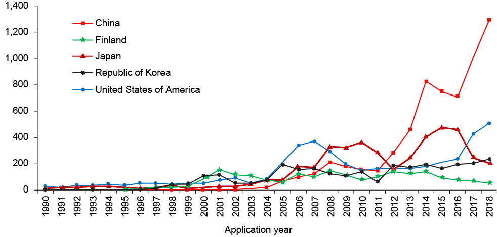 Figure 36 is a line chart with 5 lines, each representing SEP invention trends from the top 5 countries: China, the United States of America, Japan, the Republic of Korea and Finland.